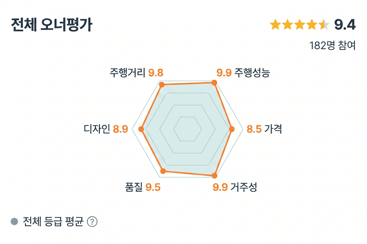 현대 아이오닉 9 오너평가 점수 /자료=네이버, 제작=오토트리뷴