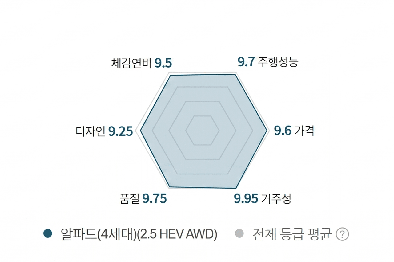 토요타 알파드 오너평가 점수 /자료=네이버, 제작=오토트리뷴