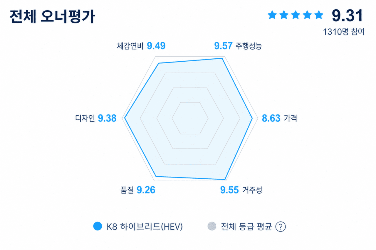 K8 하이브리드 오너평가 /자료=네이버, 제작=오토트리뷴