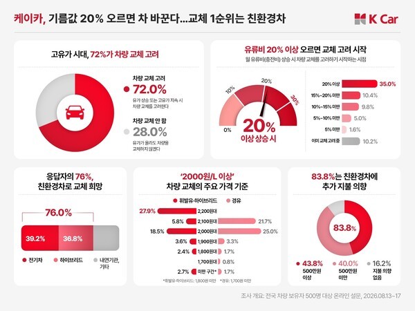 유가 20% 오르면 교체 검토 시작…운전자 72% “차 바꿀지 고민”