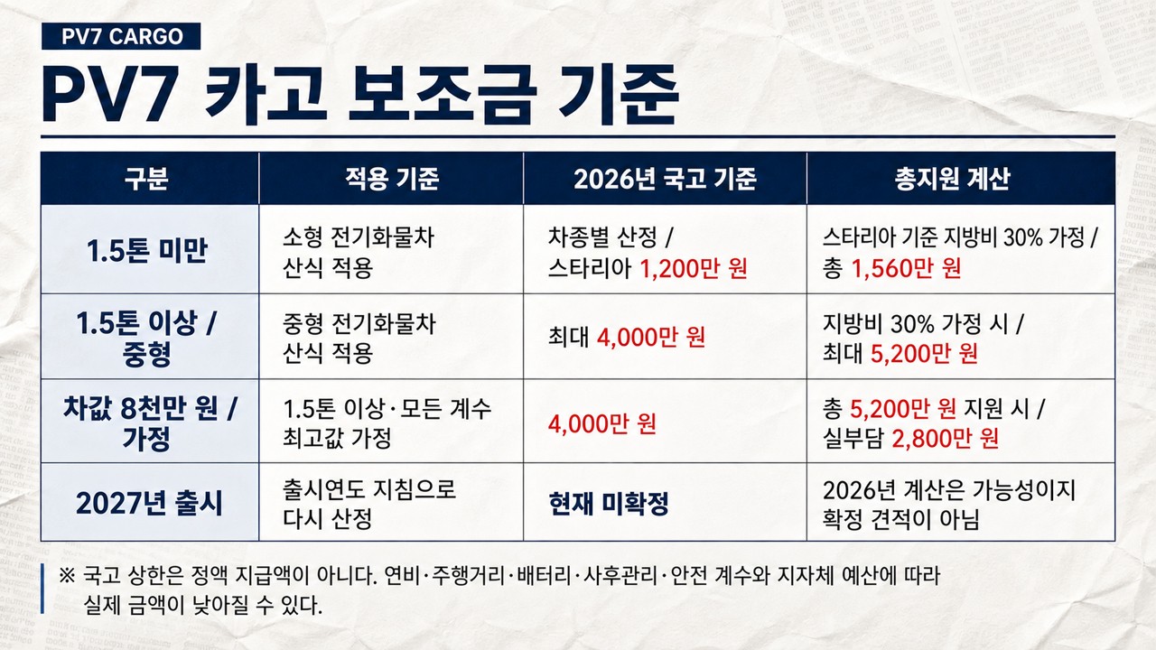 PV7 보조금 기준 /제작=오토트리뷴