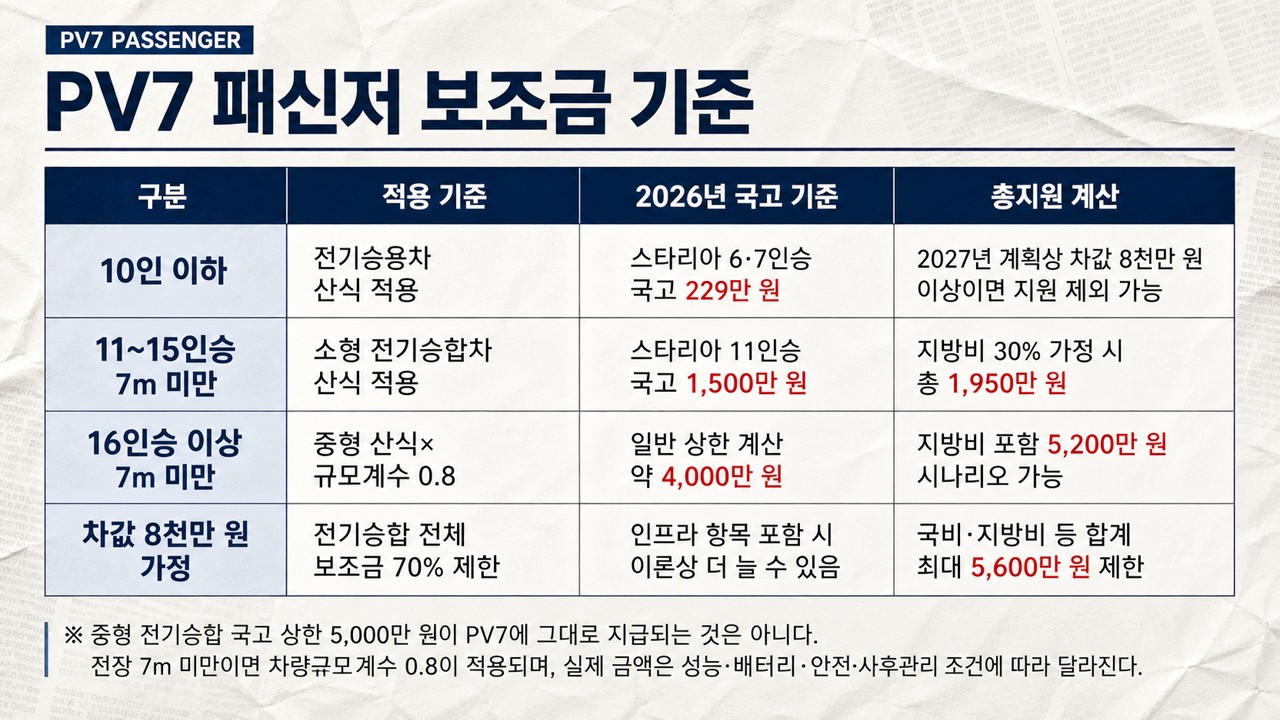 PV7 보조금 기준 /제작=오토트리뷴