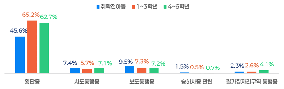 최근 5년간(2021~2025년) 학년별 어린이 보행사상자 사고 발생 항목 /그림=한국도로교통공단