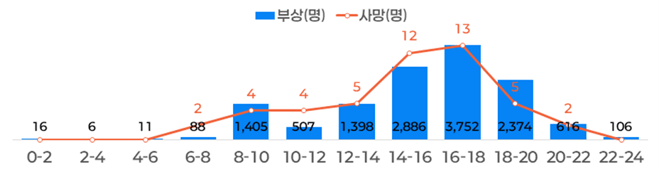 최근 5년간(2021~2025년) 어린이 보행사상자 시간대별 현황 /그림=한국도로교통공단