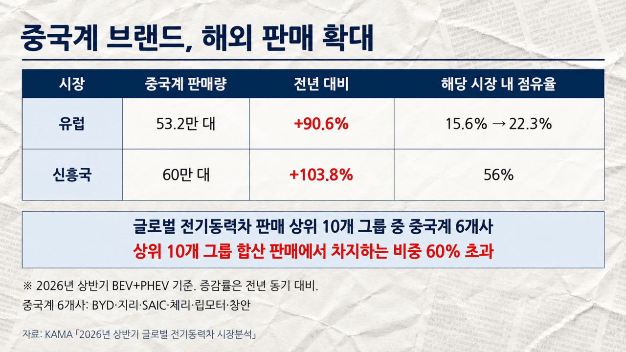 중국 브랜드 해외 판매 /제작=오토트리뷴