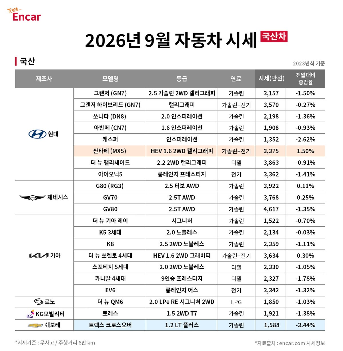 9월 중고차 시세, 평균 하락폭 줄었지만 테슬라 모델Y는 상승세