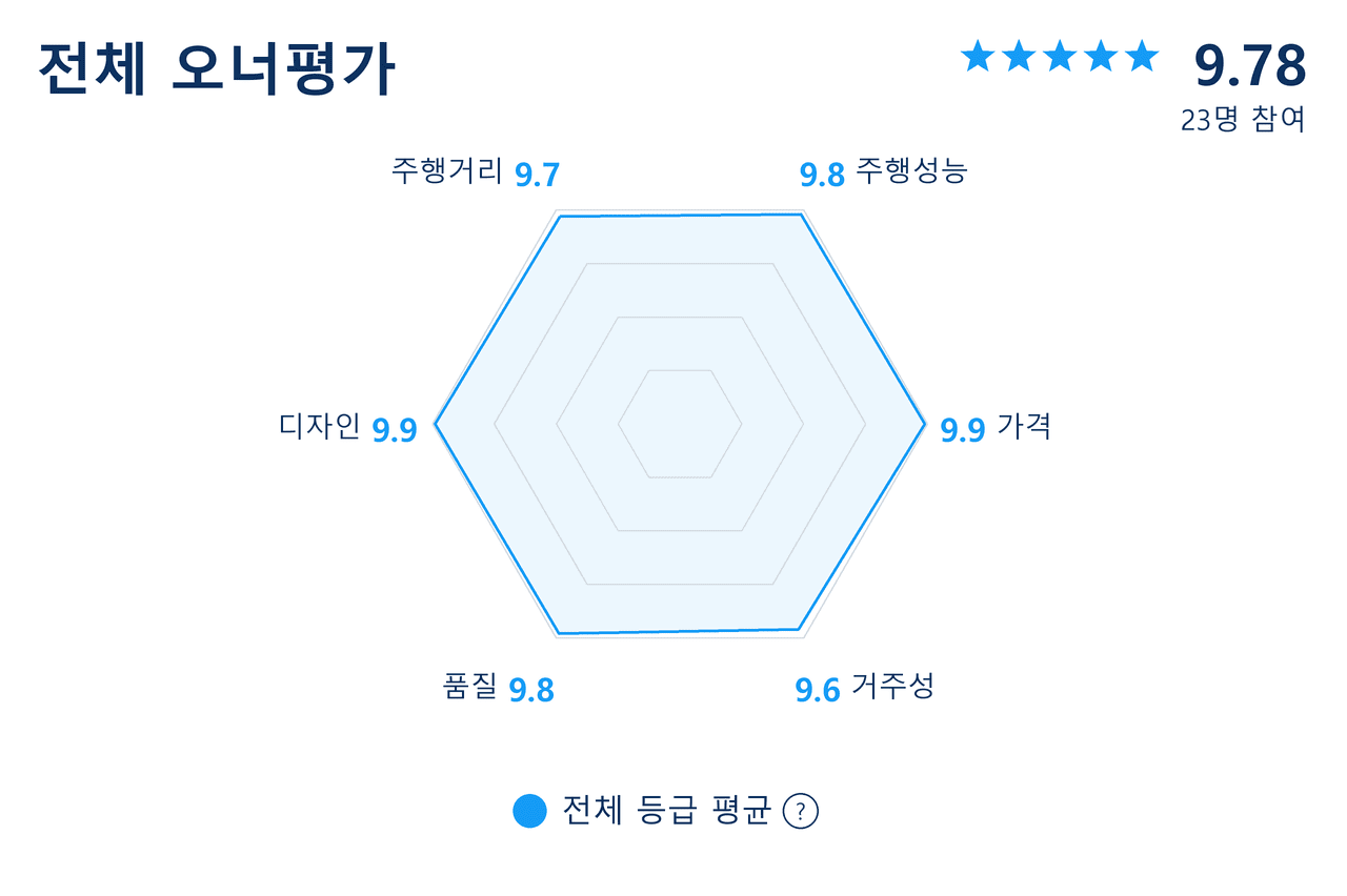 BYD 씰 오너평가 /자료=네이버, 제작=오토트리뷴