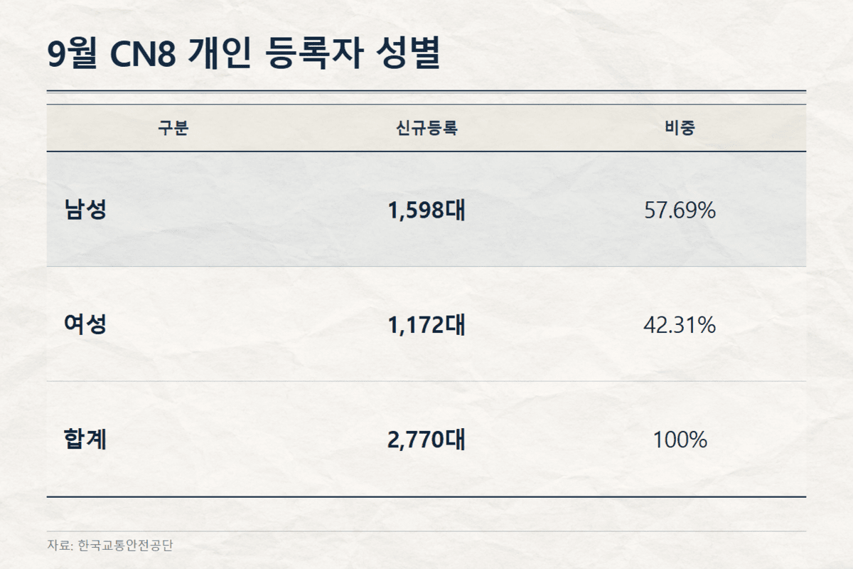 CN8 개인 등록자의 성별 /자료=한국교통안전공단, /분석=오토트리뷴