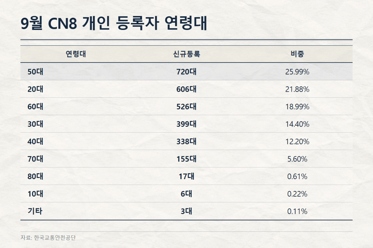 CN8 개인 등록자의 연령대 /자료=한국교통안전공단, /분석=오토트리뷴