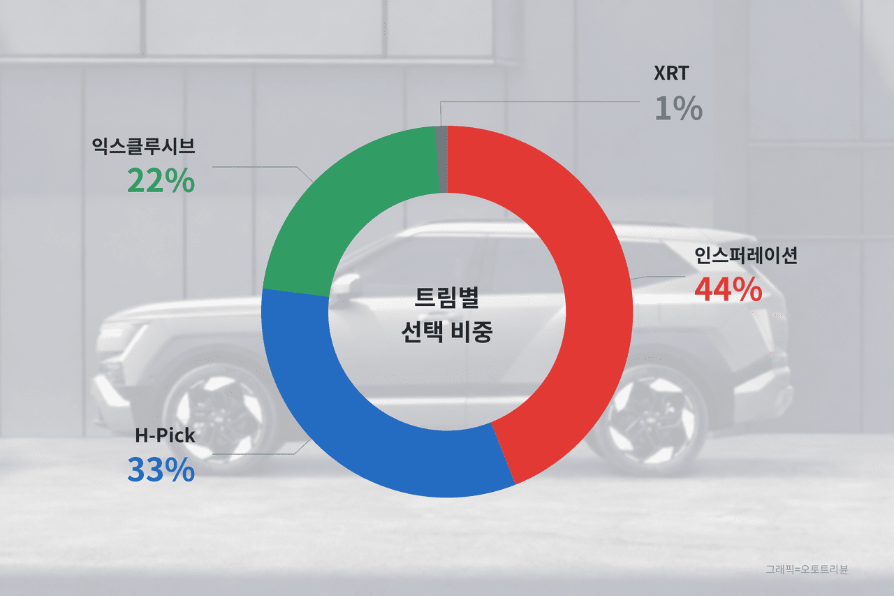 트림별 판매 비중 /그래픽=오토트리뷴