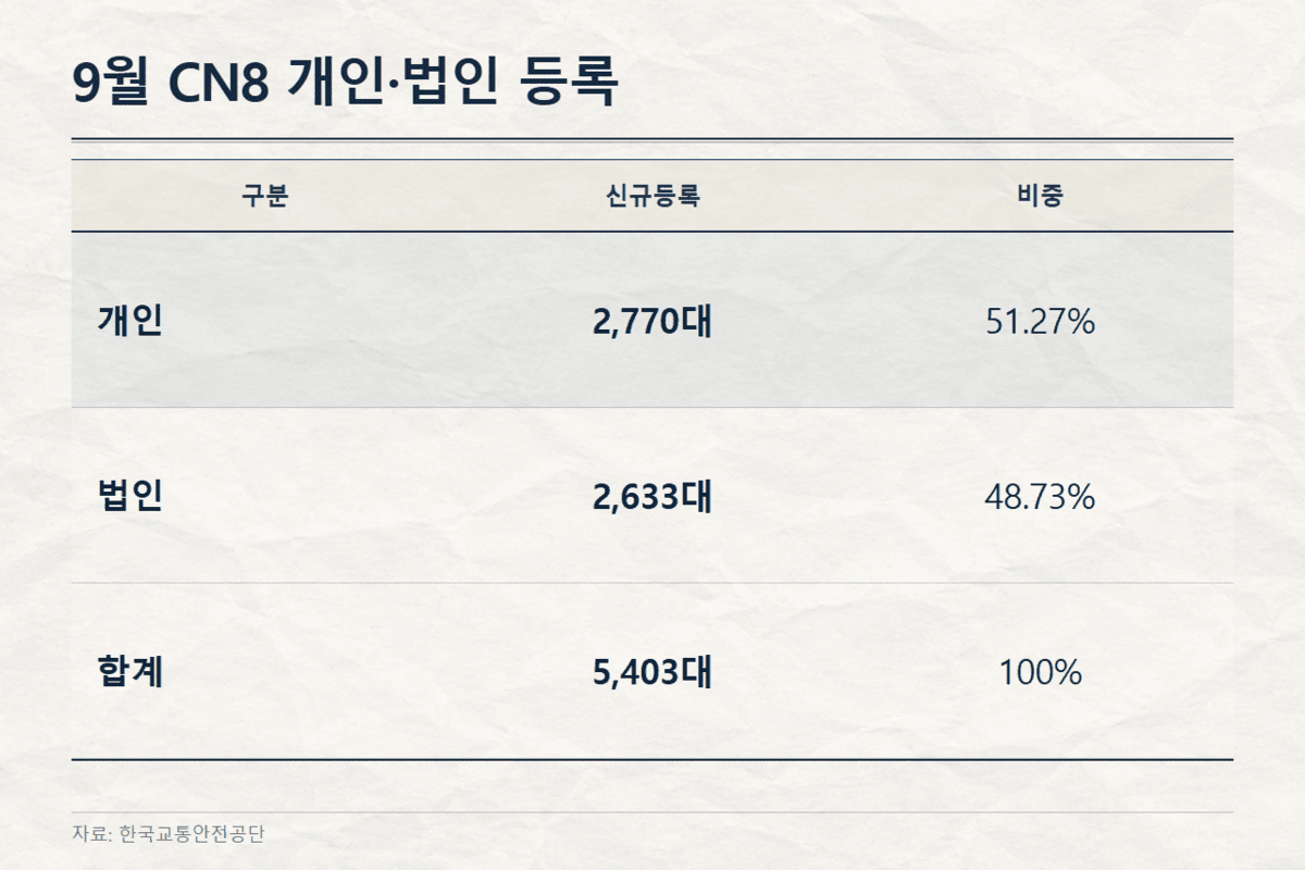 CN8 개인·법인 등록 비중 /자료=한국교통안전공단, /분석=오토트리뷴