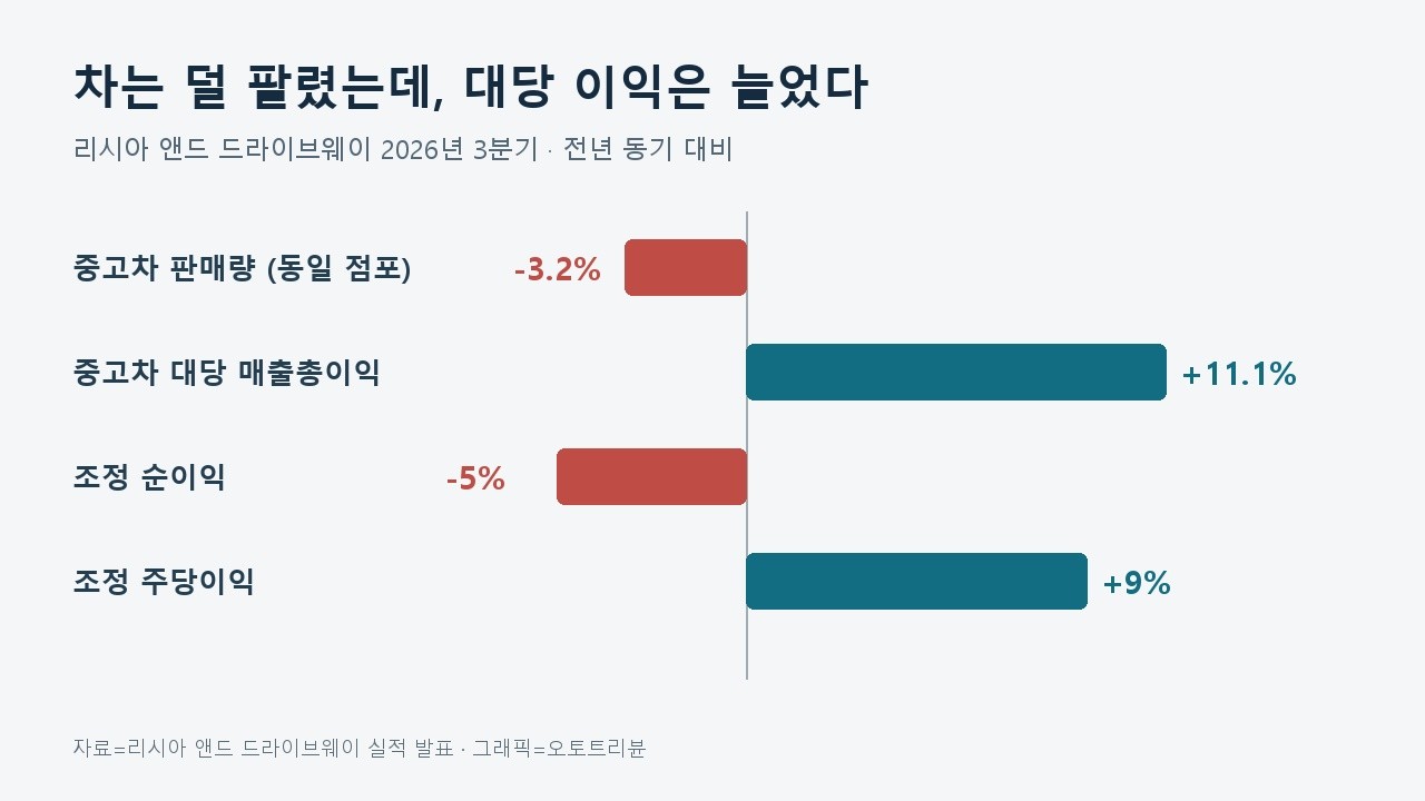 리시아 앤드 드라이브웨이의 3분기 실적 변화