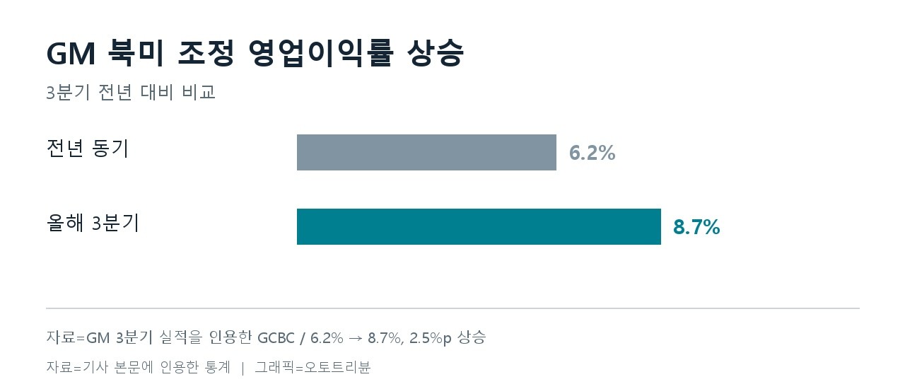 GM 북미 조정 영업이익률 상승